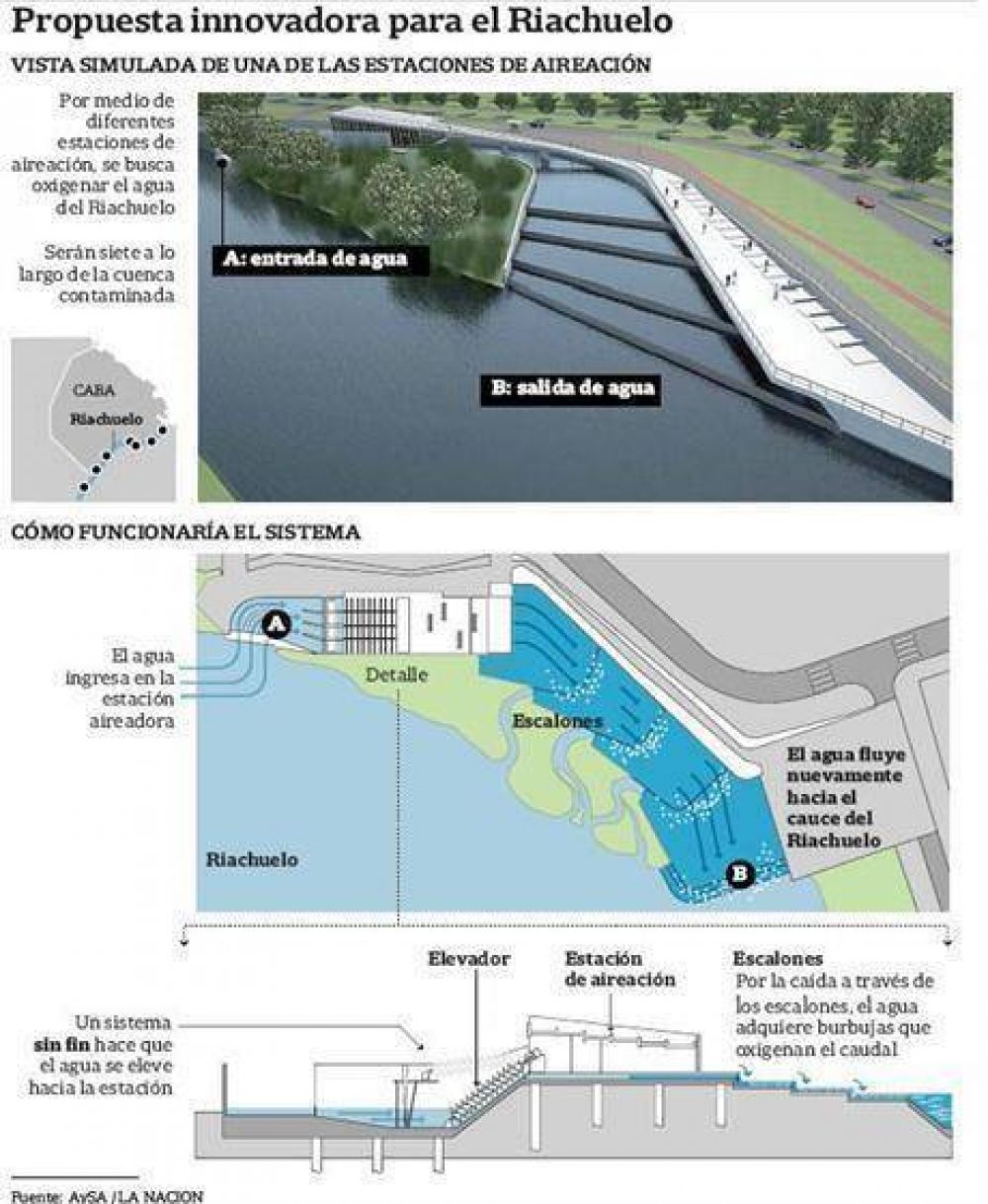 Proponen construir cascadas en el Riachuelo para oxigenar el agua