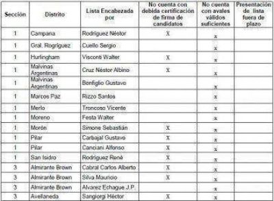 PJ bonaerense: las listas distritales bajadas