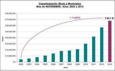 La coparticipaci�n municipal se increment� 19,3 por ciento en noviembre