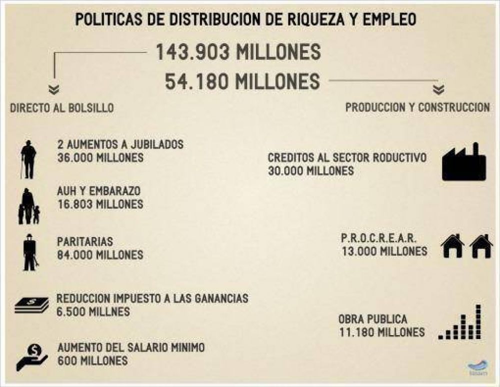 Las pol�ticas del Gobierno llevaron $144 mil millones m�s a los bolsillos de la gente