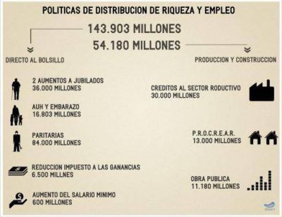 Las pol�ticas del Gobierno llevaron $144 mil millones m�s a los bolsillos de la gente