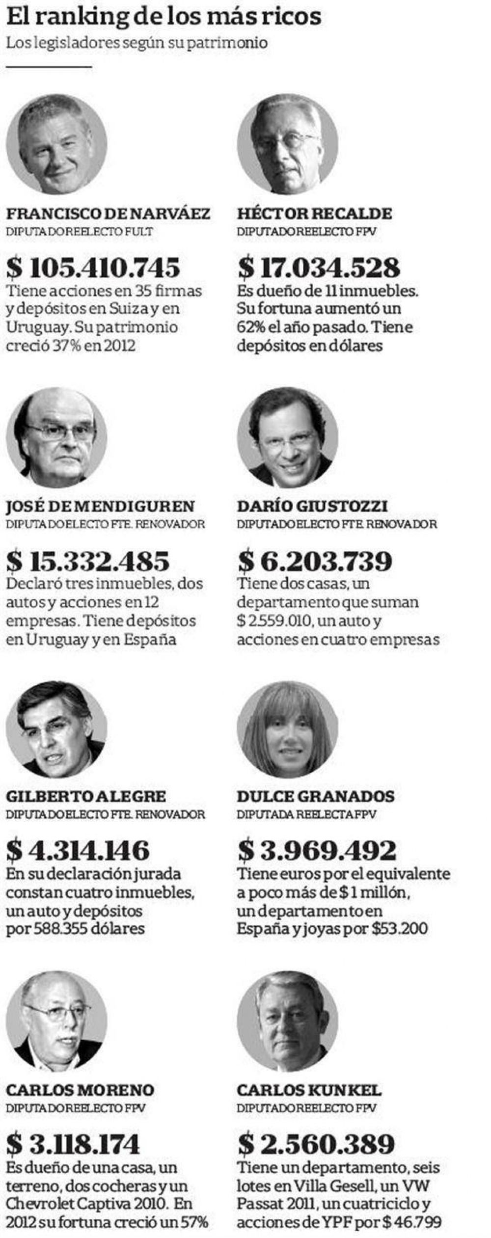 La lista de los diputados bonaerenses electos incluye a varios millonarios