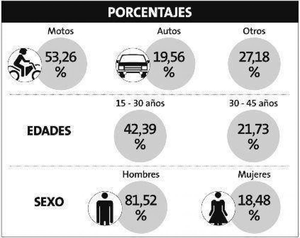 El 42% de los fallecidos por accidentes ten�an hasta 30 a�os