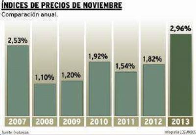 En un a�o el IPC local lleg� al 28,81%