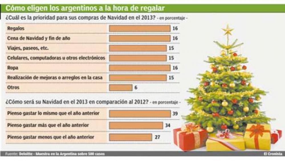 Fiestas gasoleras: los argentinos gastar�n lo mismo que el a�o pasado en regalos de Navidad