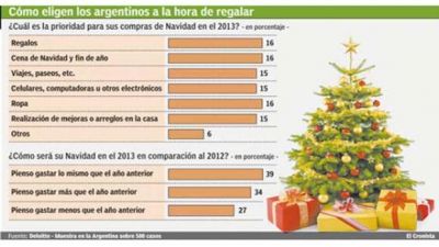 Fiestas gasoleras: los argentinos gastar�n lo mismo que el a�o pasado en regalos de Navidad