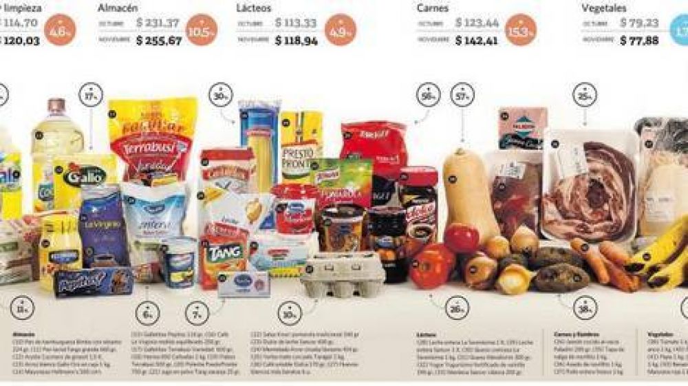 La canasta sube 8% en un mes y casi no hay precios �congelados�