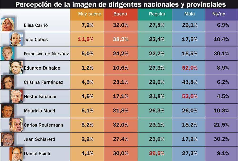 Casi el 70% rechaza la gesti�n K y al 52,8% no le gusta el accionar opositor