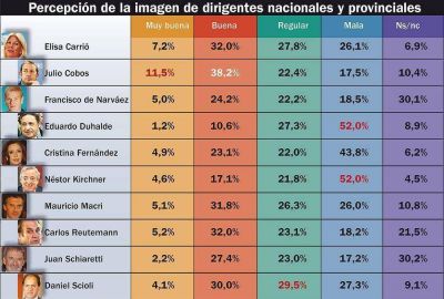 Casi el 70% rechaza la gesti�n K y al 52,8% no le gusta el accionar opositor