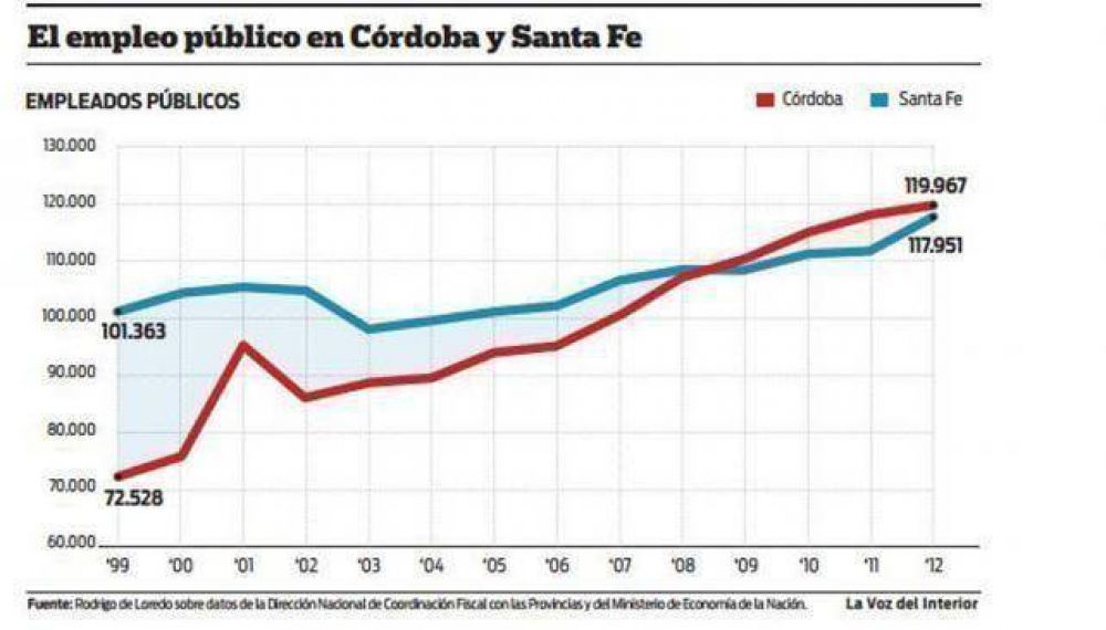 En los �ltimos 13 a�os C�rdoba incorpor� 10 estatales por d�a