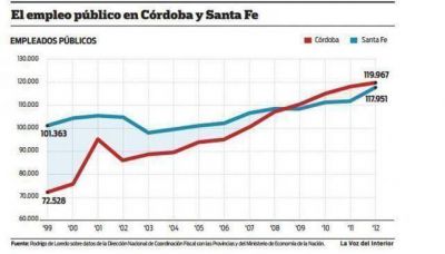 En los �ltimos 13 a�os C�rdoba incorpor� 10 estatales por d�a