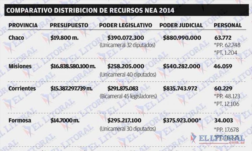 Corrientes ser� la provincia del NEA que m�s recursos gire a Justicia y menos al legislativo