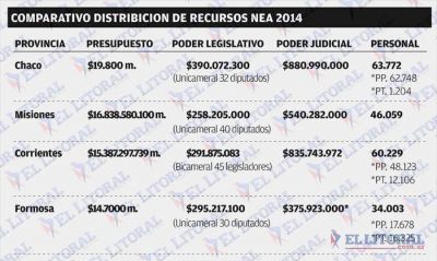 Corrientes ser� la provincia del NEA que m�s recursos gire a Justicia y menos al legislativo