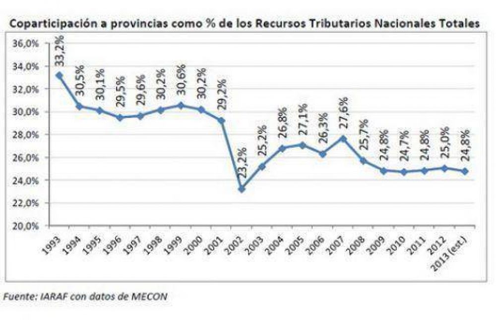 Corrientes dej� de recibir $16 mil millones por resignar coparticipaci�n