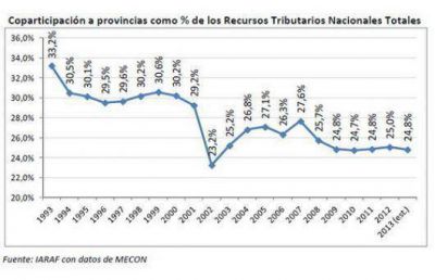 Corrientes dej� de recibir $16 mil millones por resignar coparticipaci�n