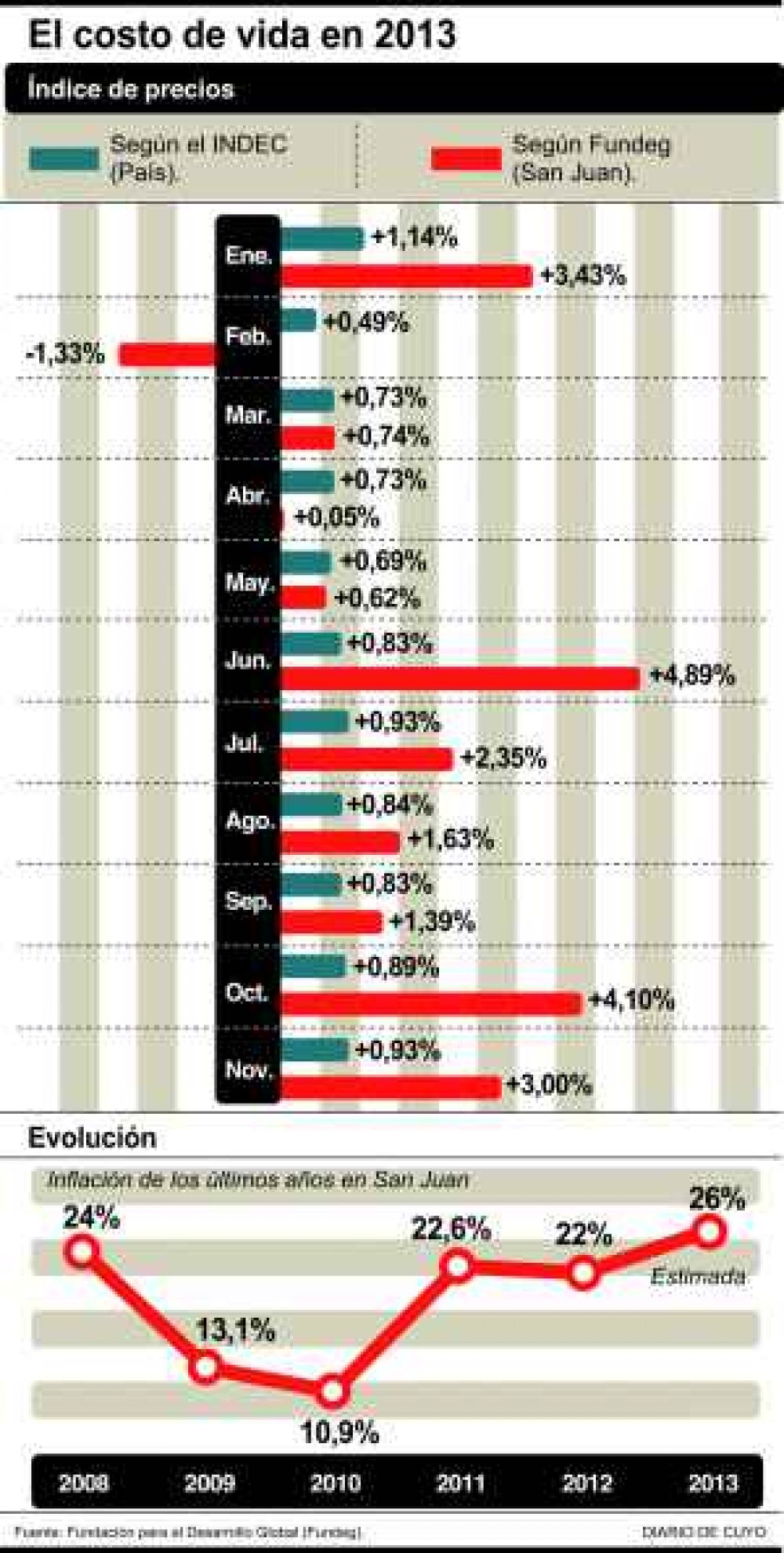 El 2013 se despide con inflaci�n r�cord de 26%