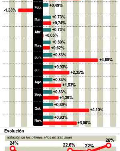 El 2013 se despide con inflaci�n r�cord de 26%