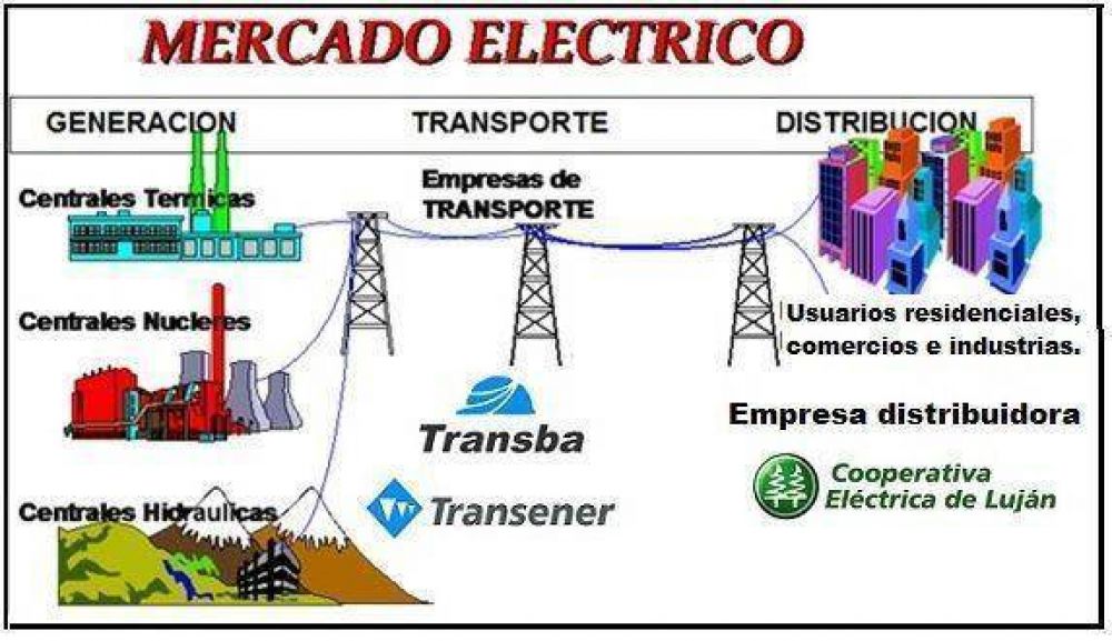Los motivos por los cuales se corta la luz en Luj�n