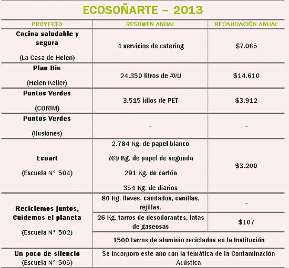 Ecoso�arte recaud� m�s de 26 mil pesos durante el 2013