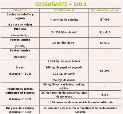 Ecoso�arte recaud� m�s de 26 mil pesos durante el 2013