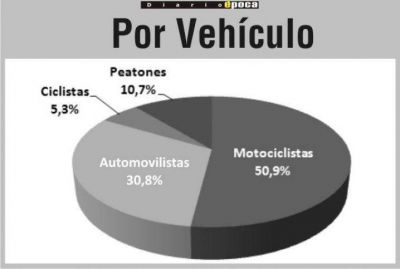 Corrientes registr� 27 muertos menos que en el 2013