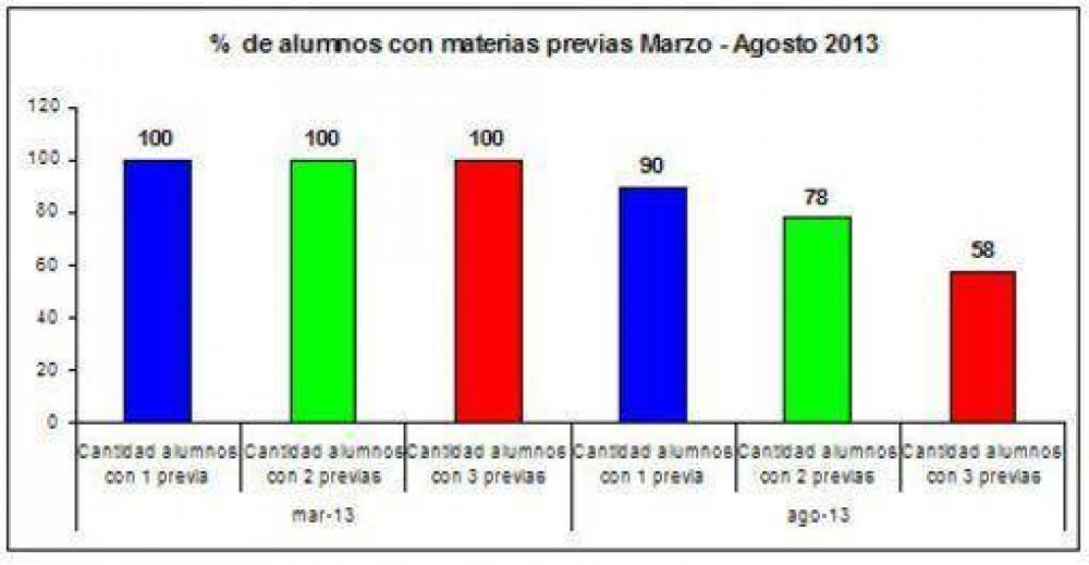Durante el 2013 aument� 6,2 por ciento la matr�cula de alumnos de Nivel Secundario