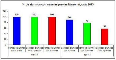 Durante el 2013 aument� 6,2 por ciento la matr�cula de alumnos de Nivel Secundario