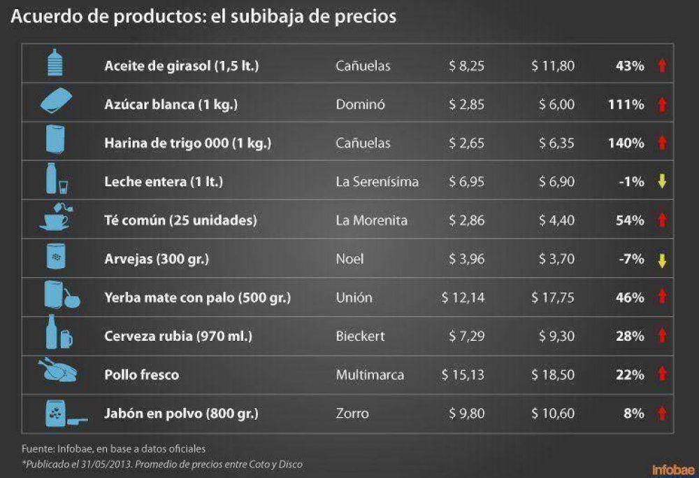 La nueva lista de precios tiene aumentos de hasta 140% frente al �ltimo acuerdo de Moreno