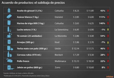 La nueva lista de precios tiene aumentos de hasta 140% frente al �ltimo acuerdo de Moreno