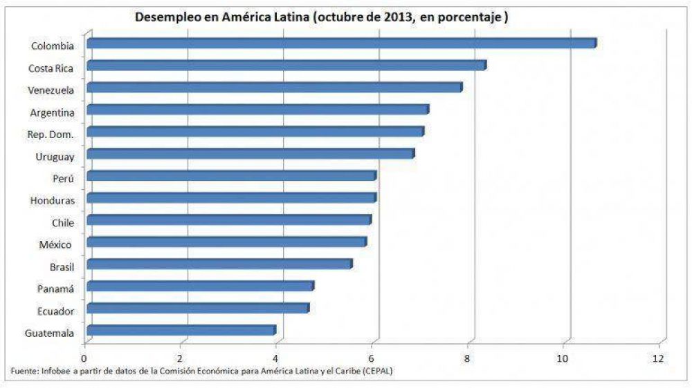 Ranking 2013 de desempleo en Am�rica Latina