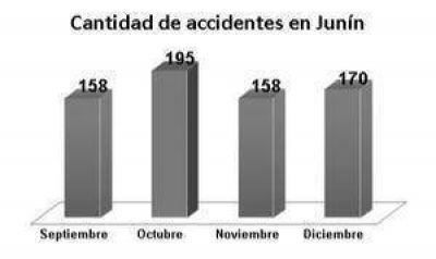 En nuestra ciudad, el 82 por ciento de los accidentes son protagonizados por motos