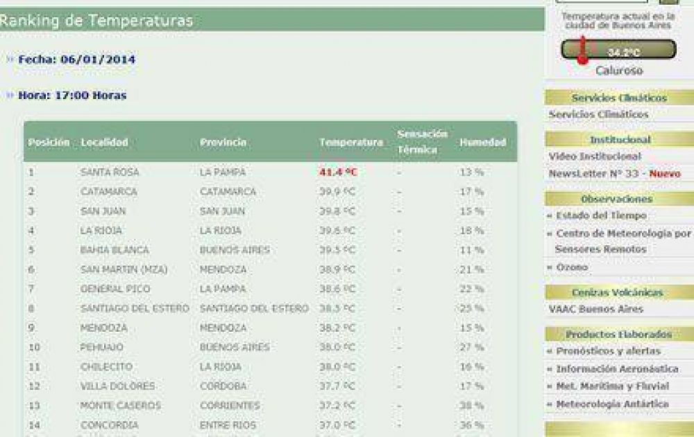 Santa Rosa, con 42.1�C, tiene record de calor y fue la ciudad m�s caliente del pa�s