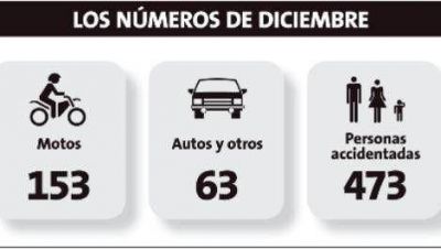 El 70% de los accidentes estuvo protagonizado por motociclistas