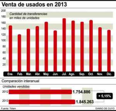 San Juan se destac� en la venta de autos usados