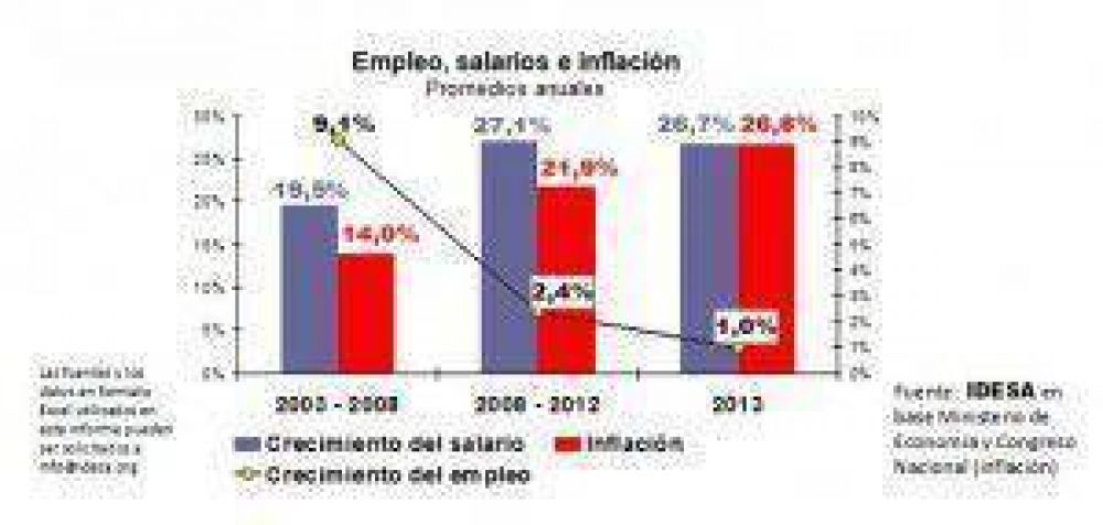 La tasa de inflaci�n igual� el crecimiento de los salarios