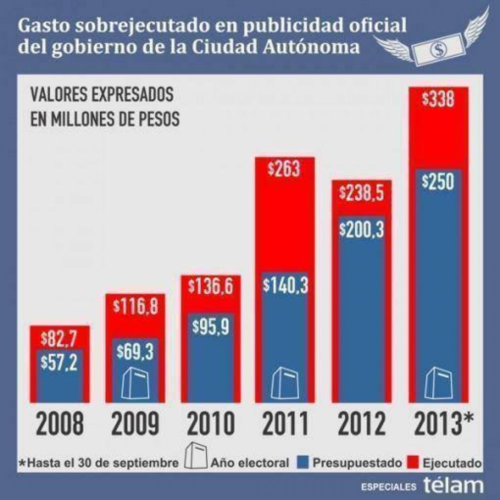 El gasto en publicidad por habitante en la Ciudad creci� casi 42% en 2013