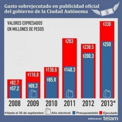 El gasto en publicidad por habitante en la Ciudad creci� casi 42% en 2013