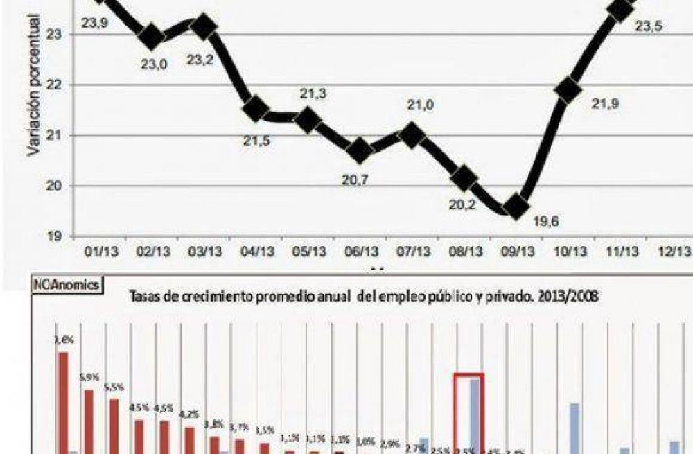 Seg�n datos oficiales la inflaci�n fue del 24,4 % seg�n datos privados rod� el 30 %