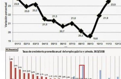 Seg�n datos oficiales la inflaci�n fue del 24,4 % seg�n datos privados rod� el 30 %