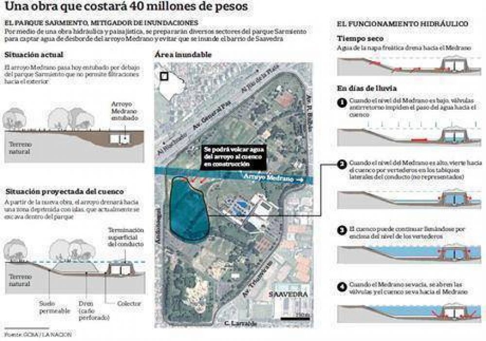 Habr� reservorios en el parque Sarmiento para mitigar las inundaciones en Saavedra