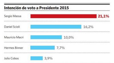 Massa lidera la intenci�n de voto a presidente