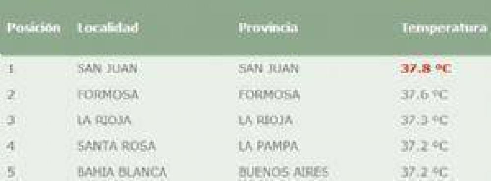 San Juan, la localidad m�s caliente del pa�s