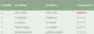San Juan, la localidad m�s caliente del pa�s