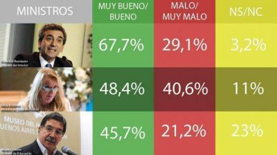 El ranking de los funcionarios con mejor y peor evaluaci�n de desempe�o