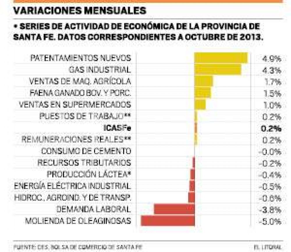 Menos crecimiento y consumo registra la econom�a provincial