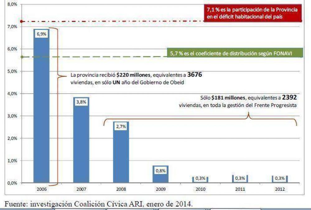 Pablo Javkin calcul� la merma en los fondos para planes de vivienda