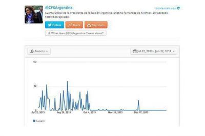 El prolongado silencio de Cristina Kirchner en Twitter