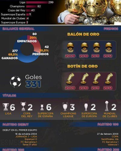 Mir� los n�meros de Lionel Messi en sus 399 partidos en el Barcelona