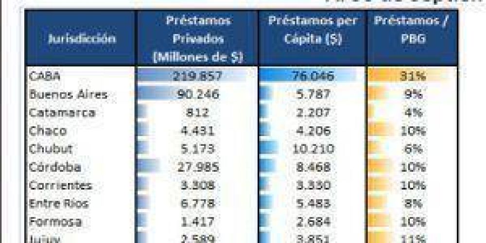El 88% de los pr�stamos otorgados son para asalariados