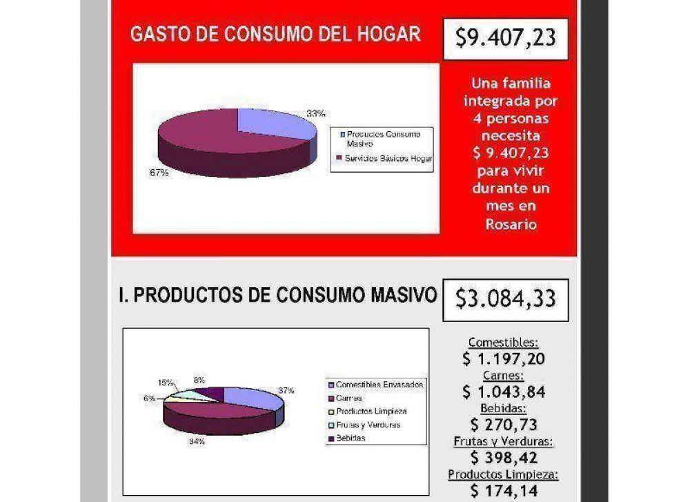Cesyac difundi� su relevamiento de precios de diciembre y estim� la canasta en $ 9.407